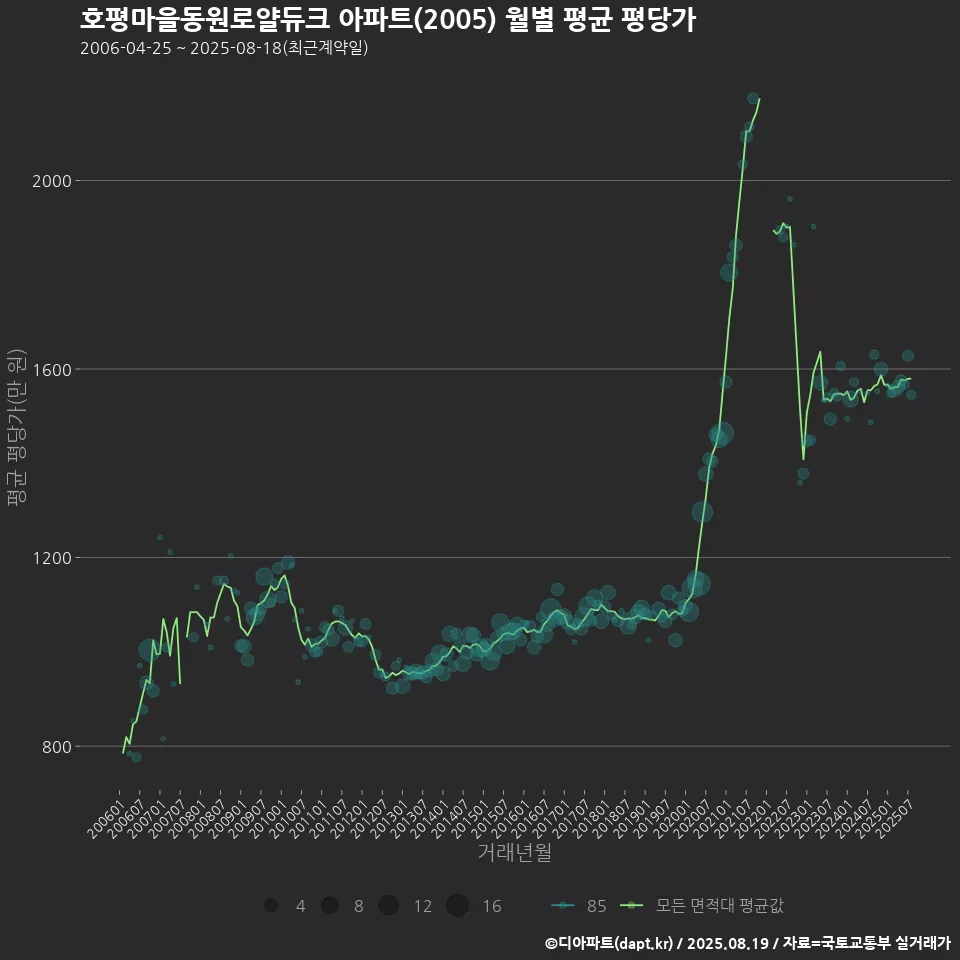 호평마을동원로얄듀크 아파트(2005) 월별 평균 평당가
