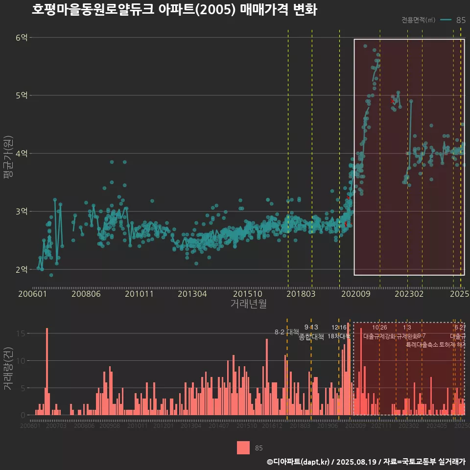 호평마을동원로얄듀크 아파트(2005) 매매가격 변화