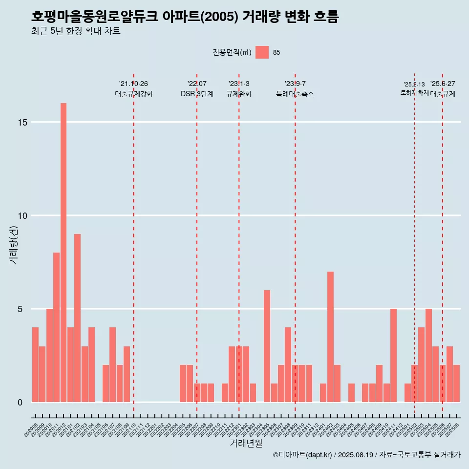 호평마을동원로얄듀크 아파트(2005) 거래량 변화 흐름