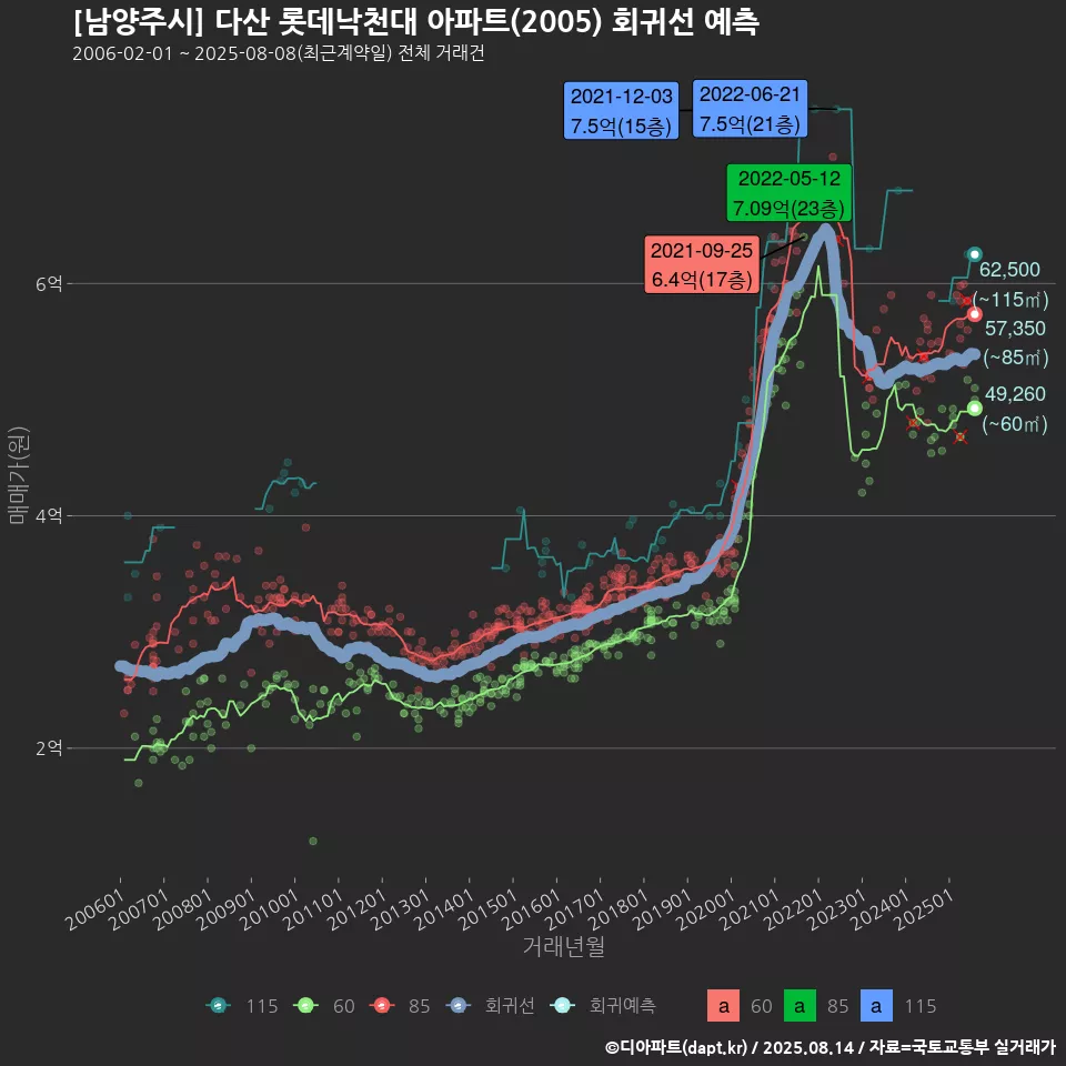 [남양주시] 다산 롯데낙천대 아파트(2005) 회귀선 예측