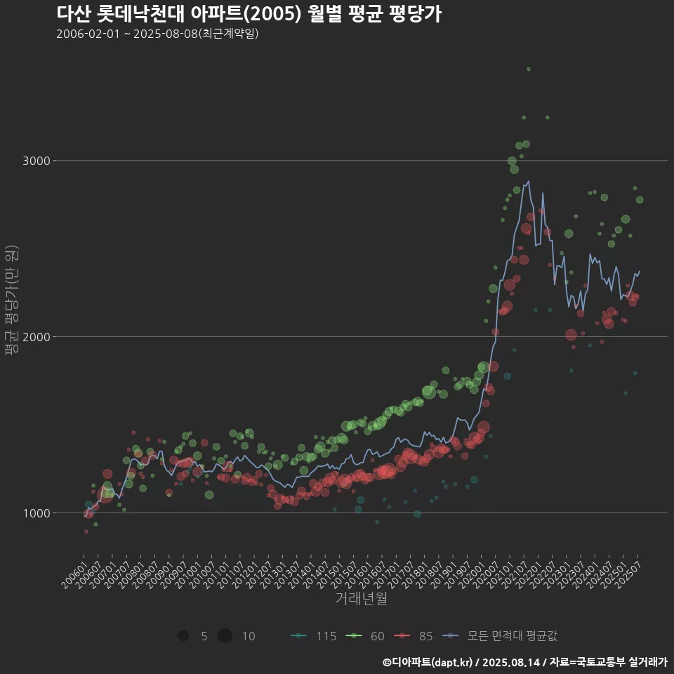 다산 롯데낙천대 아파트(2005) 월별 평균 평당가