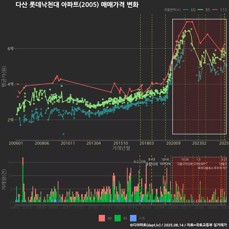 다산 롯데낙천대 아파트(2005) 매매가격 변화