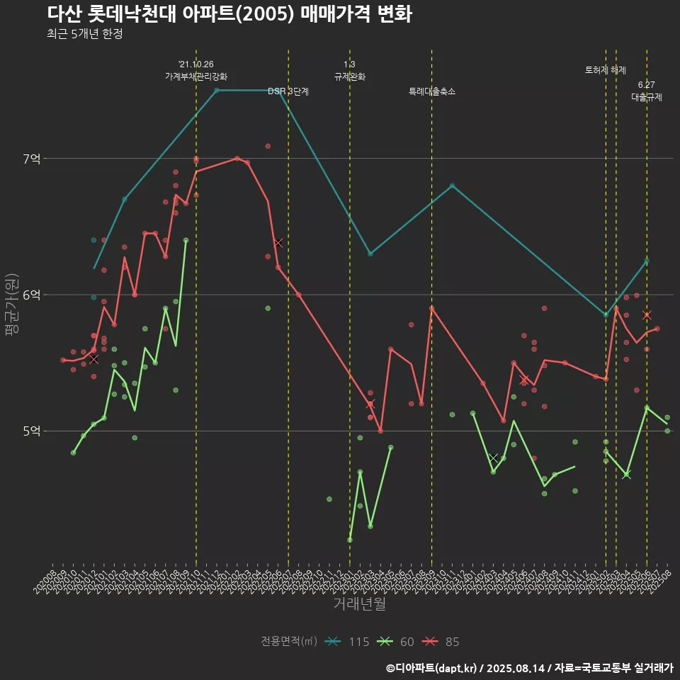다산 롯데낙천대 아파트(2005) 매매가격 변화