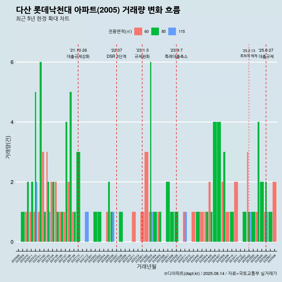 다산 롯데낙천대 아파트(2005) 거래량 변화 흐름