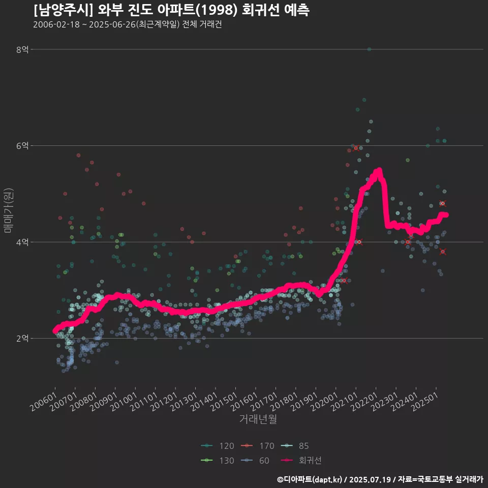 [남양주시] 와부 진도 아파트(1998) 회귀선 예측