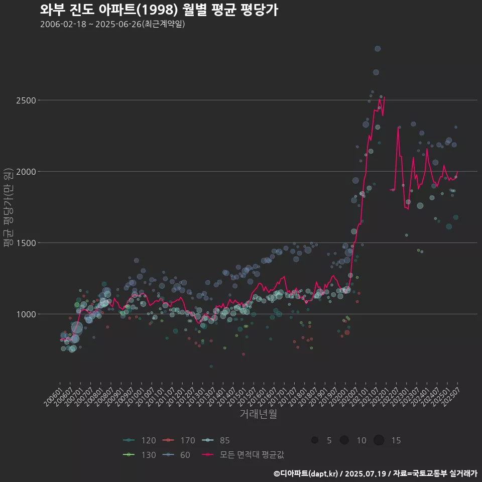 와부 진도 아파트(1998) 월별 평균 평당가