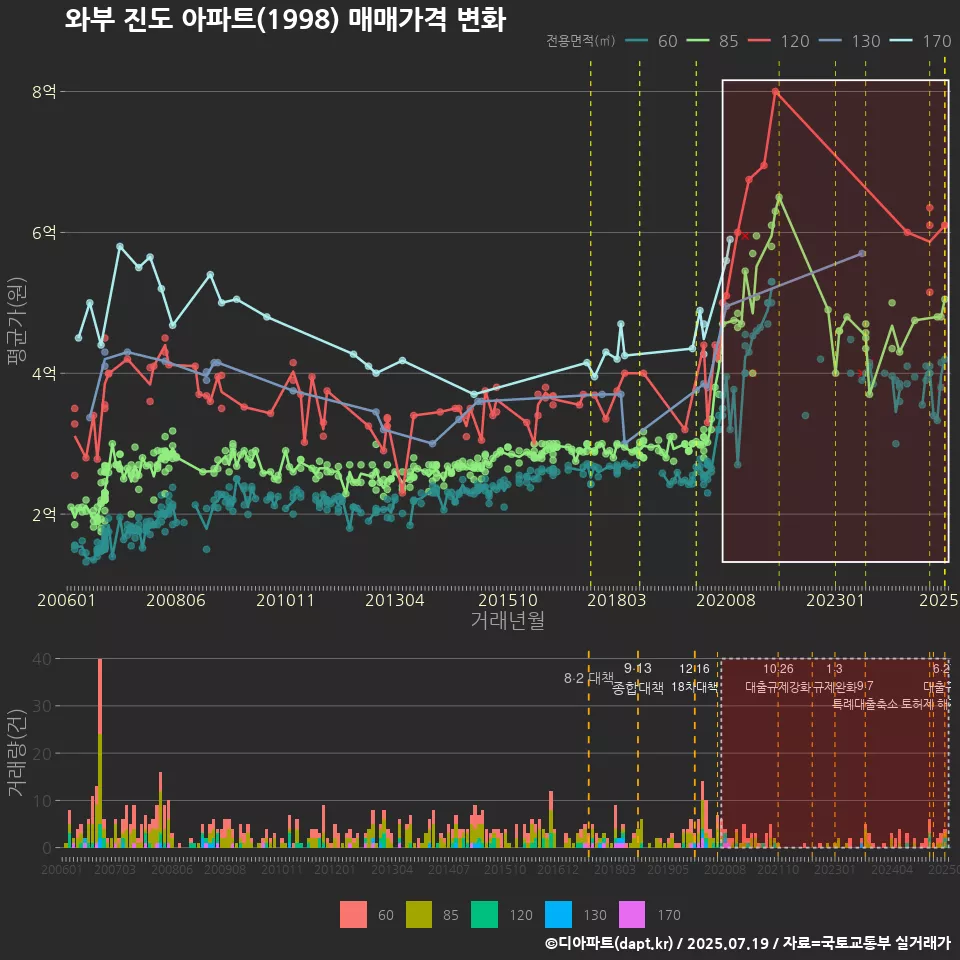 와부 진도 아파트(1998) 매매가격 변화