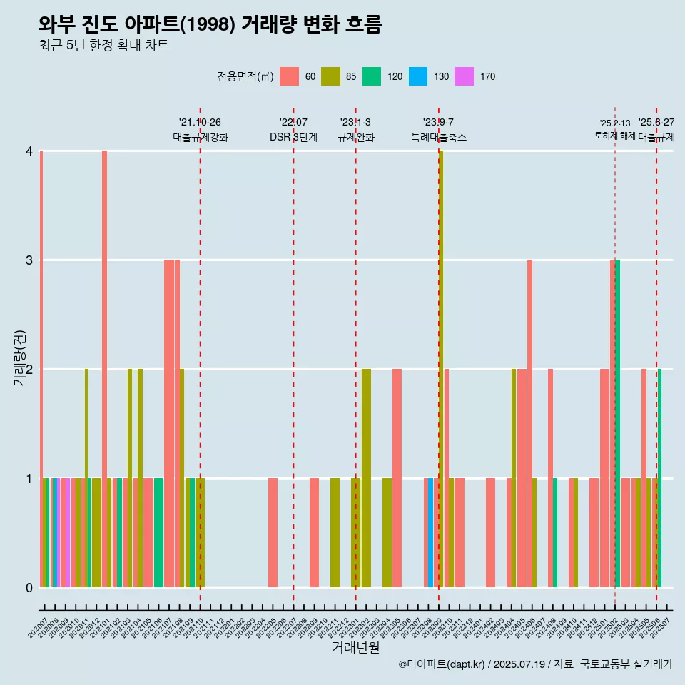 와부 진도 아파트(1998) 거래량 변화 흐름
