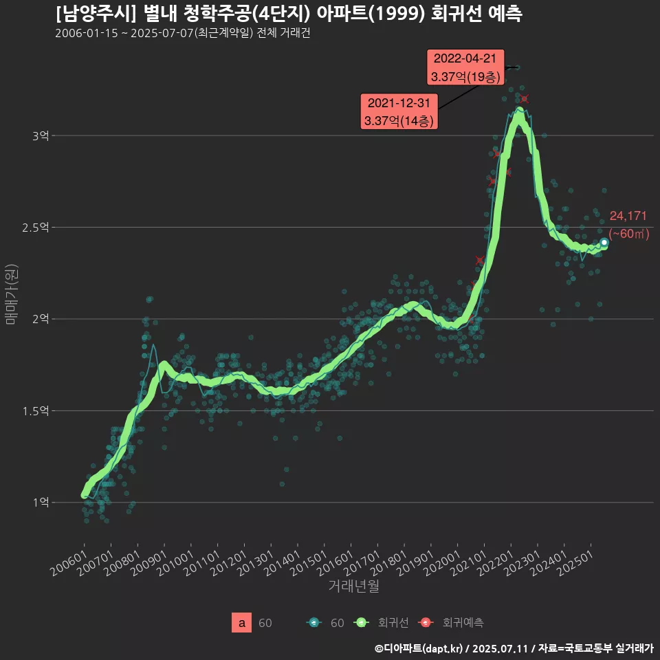 [남양주시] 별내 청학주공(4단지) 아파트(1999) 회귀선 예측