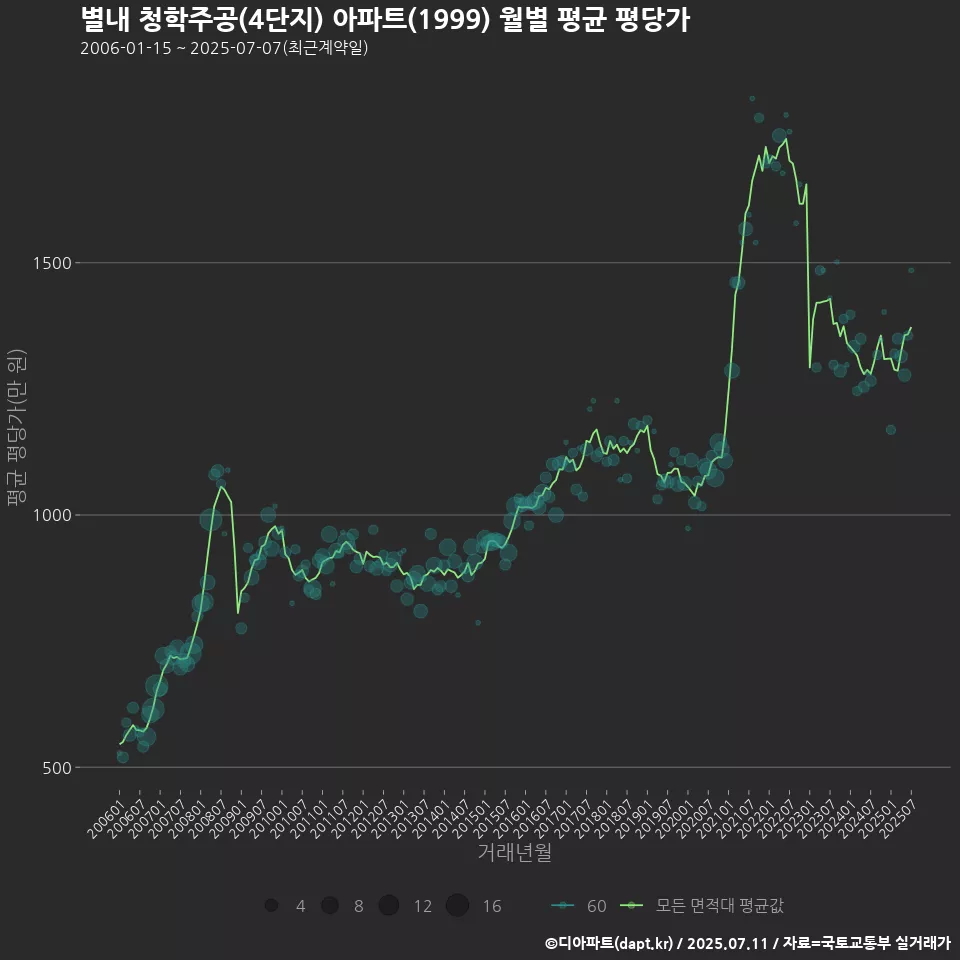 별내 청학주공(4단지) 아파트(1999) 월별 평균 평당가