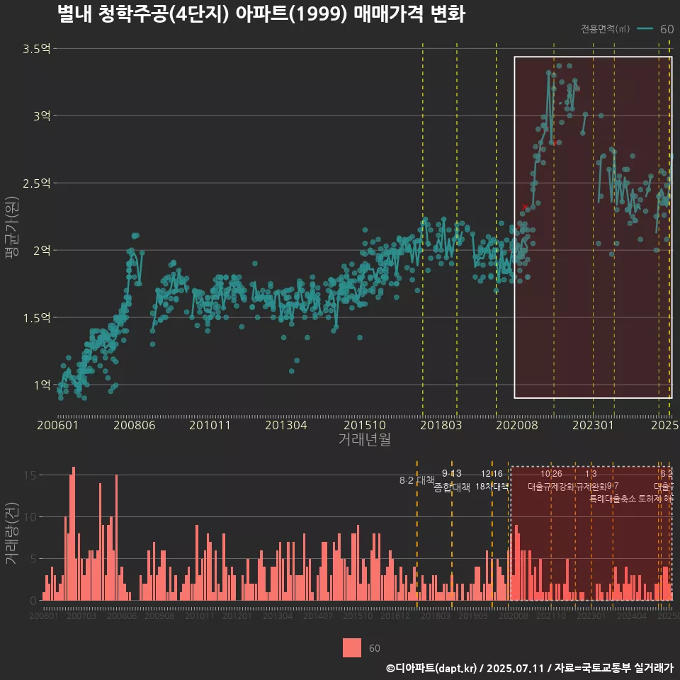 별내 청학주공(4단지) 아파트(1999) 매매가격 변화