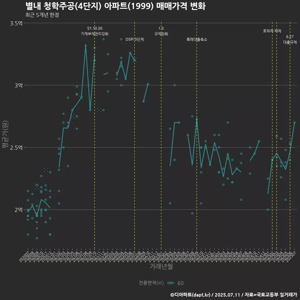별내 청학주공(4단지) 아파트(1999) 매매가격 변화