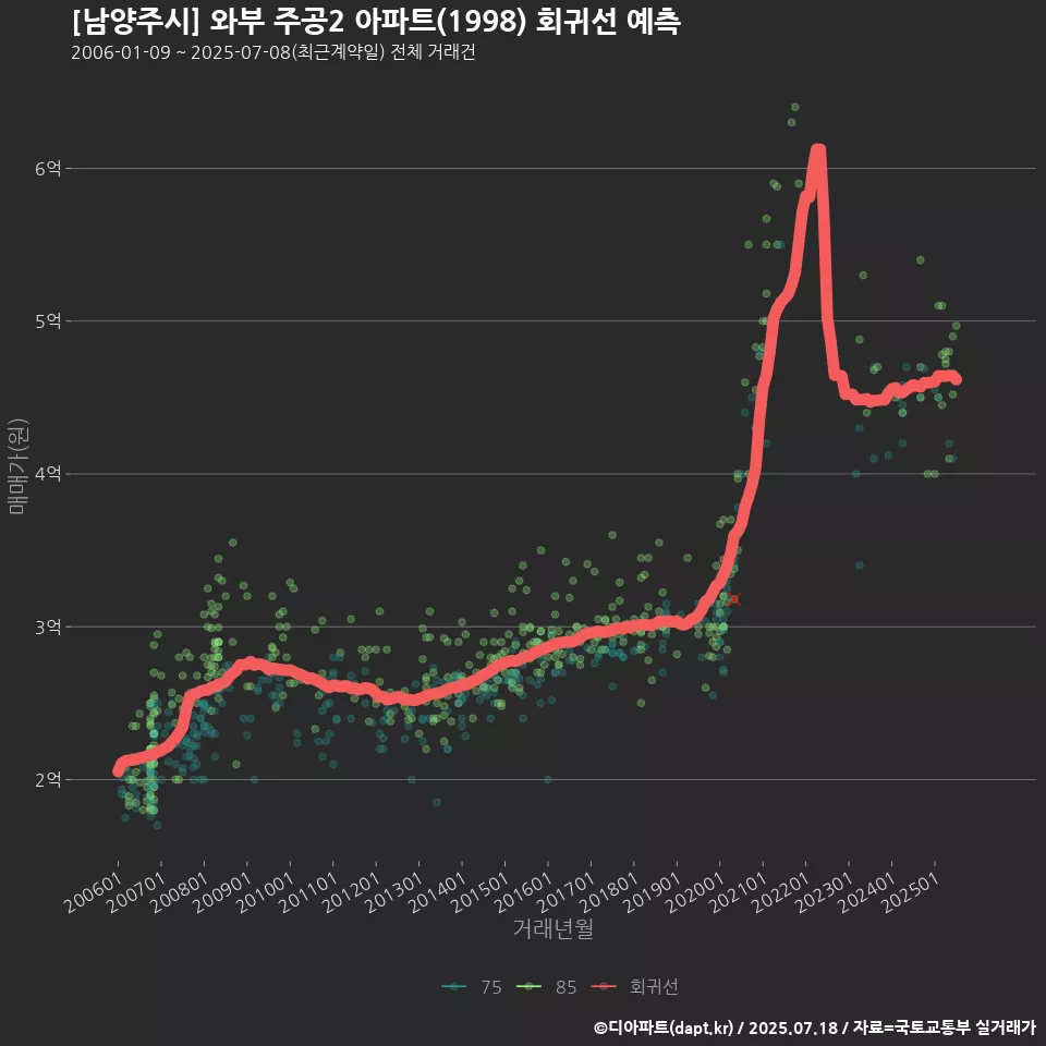 [남양주시] 와부 주공2 아파트(1998) 회귀선 예측
