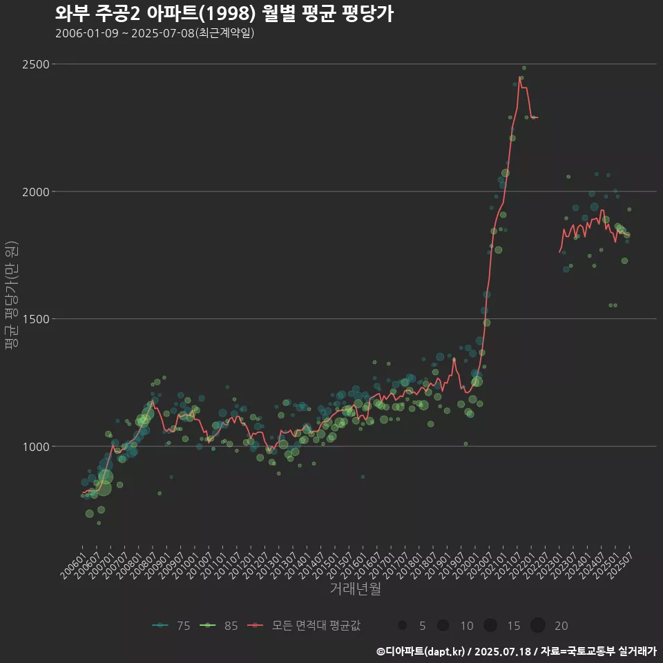 와부 주공2 아파트(1998) 월별 평균 평당가