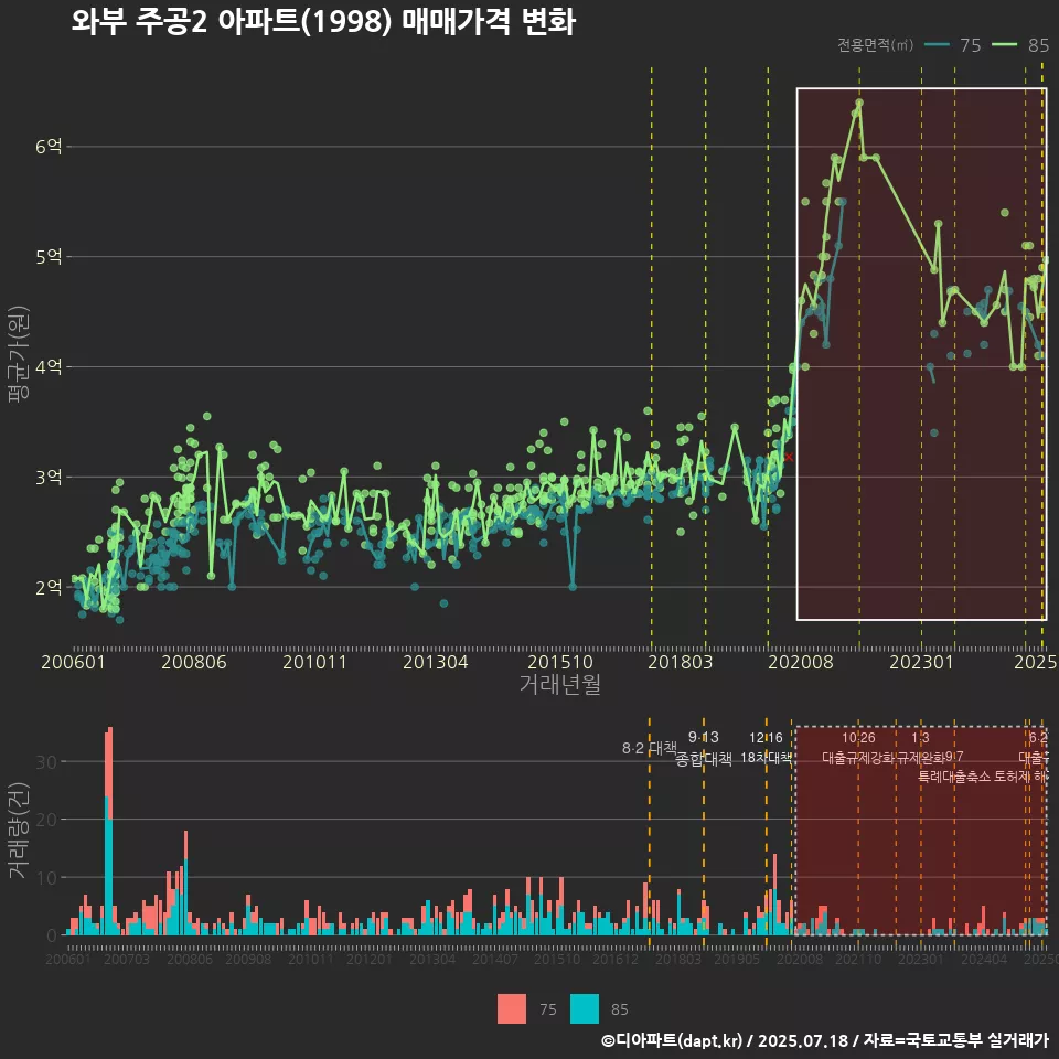 와부 주공2 아파트(1998) 매매가격 변화