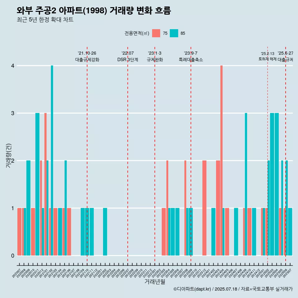 와부 주공2 아파트(1998) 거래량 변화 흐름