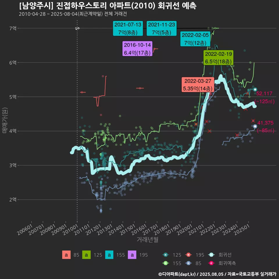 [남양주시] 진접하우스토리 아파트(2010) 회귀선 예측