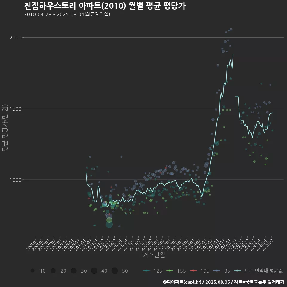 진접하우스토리 아파트(2010) 월별 평균 평당가
