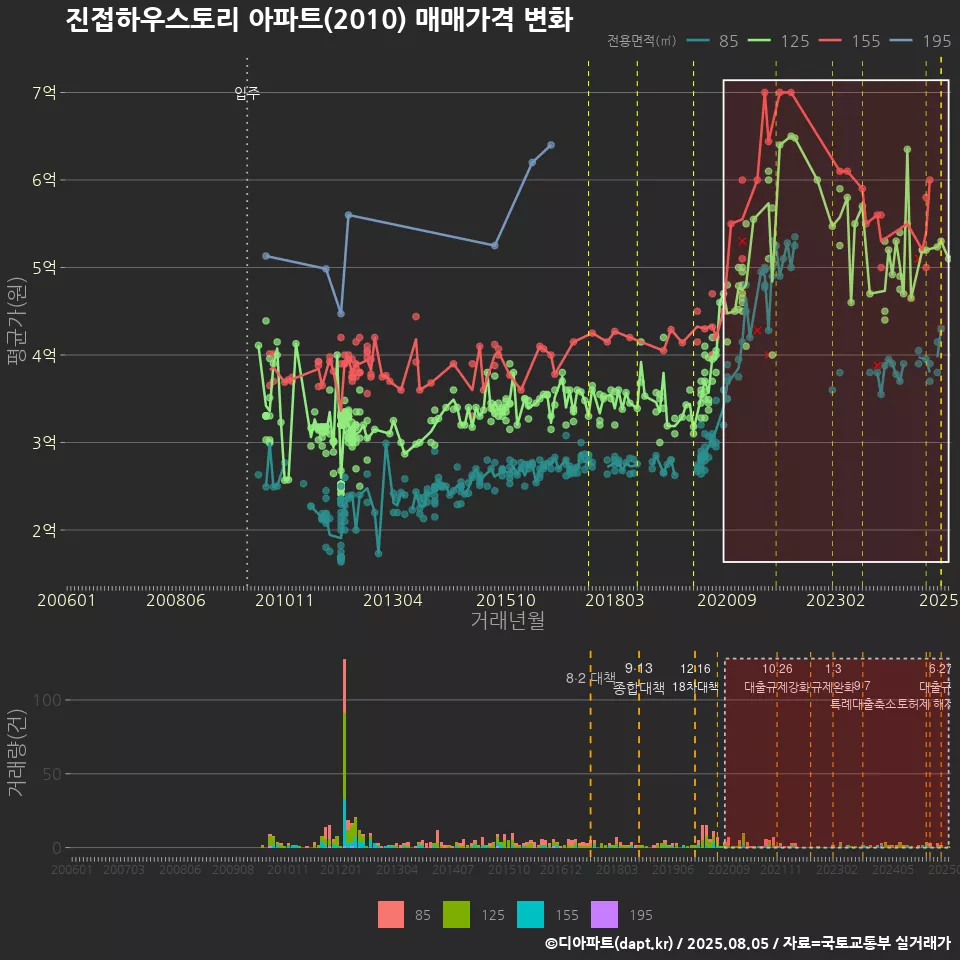 진접하우스토리 아파트(2010) 매매가격 변화