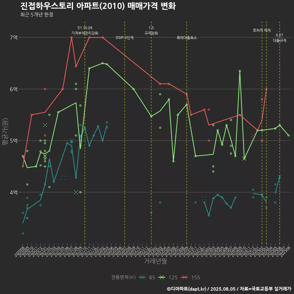 진접하우스토리 아파트(2010) 매매가격 변화