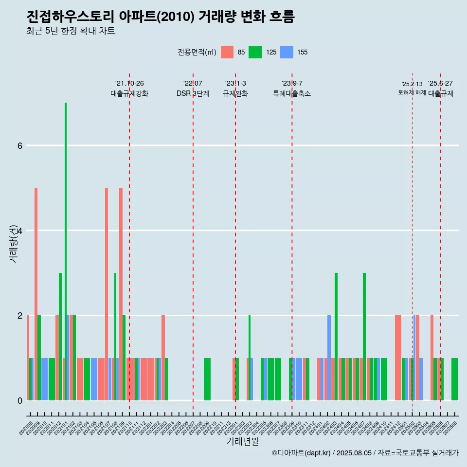 진접하우스토리 아파트(2010) 거래량 변화 흐름