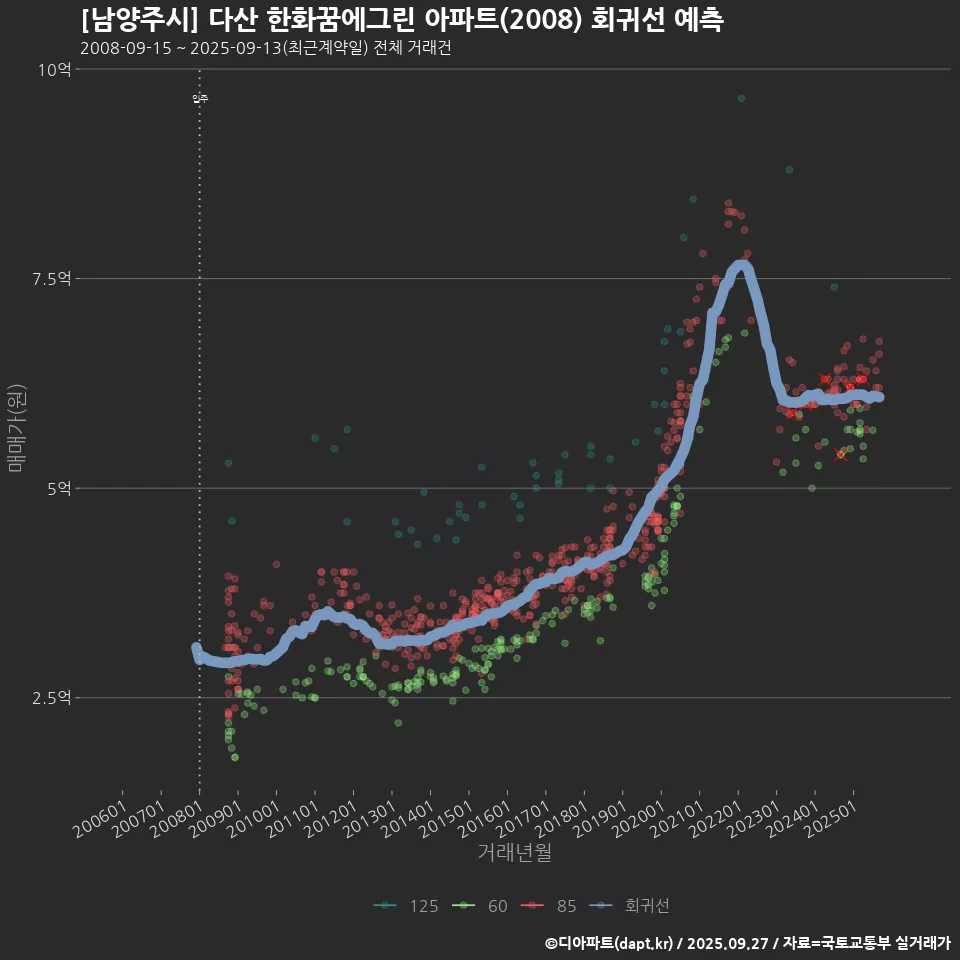 [남양주시] 다산 한화꿈에그린 아파트(2008) 회귀선 예측