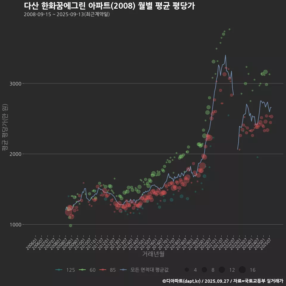 다산 한화꿈에그린 아파트(2008) 월별 평균 평당가