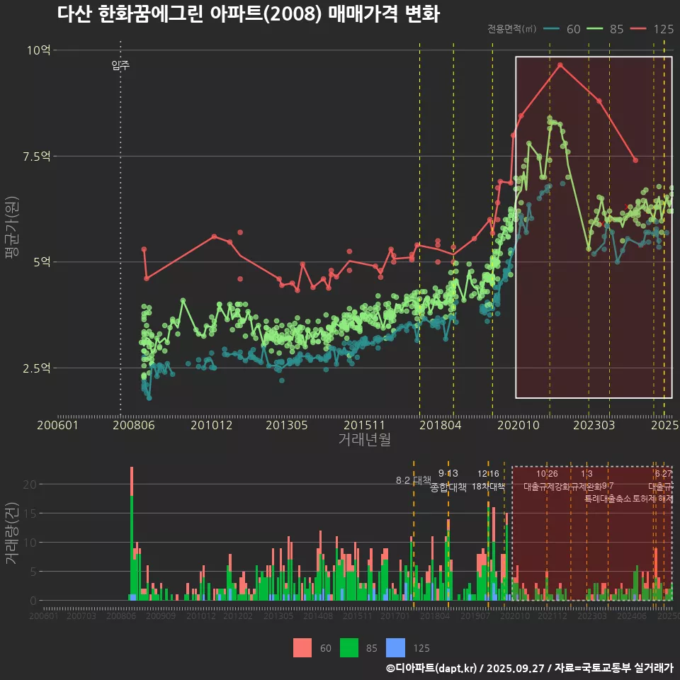 다산 한화꿈에그린 아파트(2008) 매매가격 변화