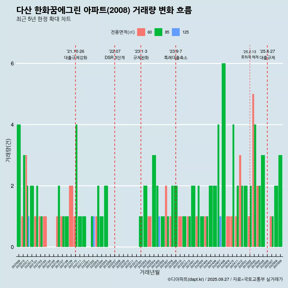 다산 한화꿈에그린 아파트(2008) 거래량 변화 흐름