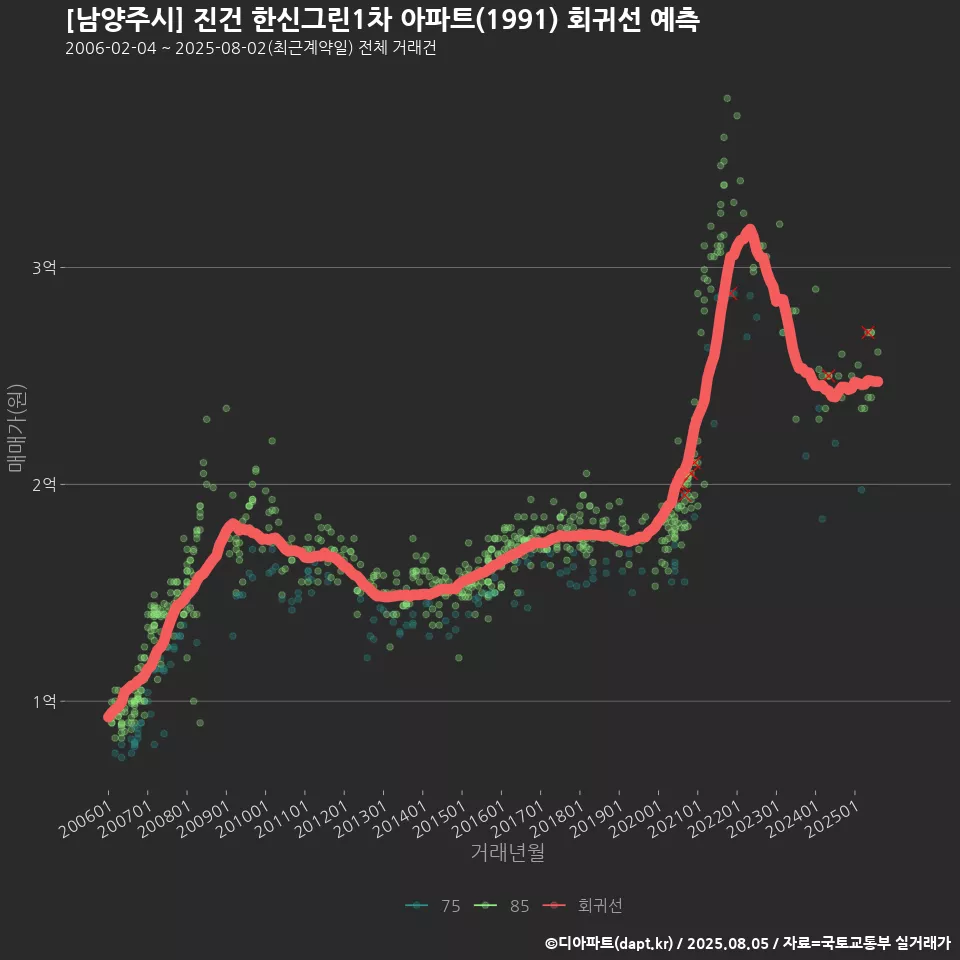 [남양주시] 진건 한신그린1차 아파트(1991) 회귀선 예측