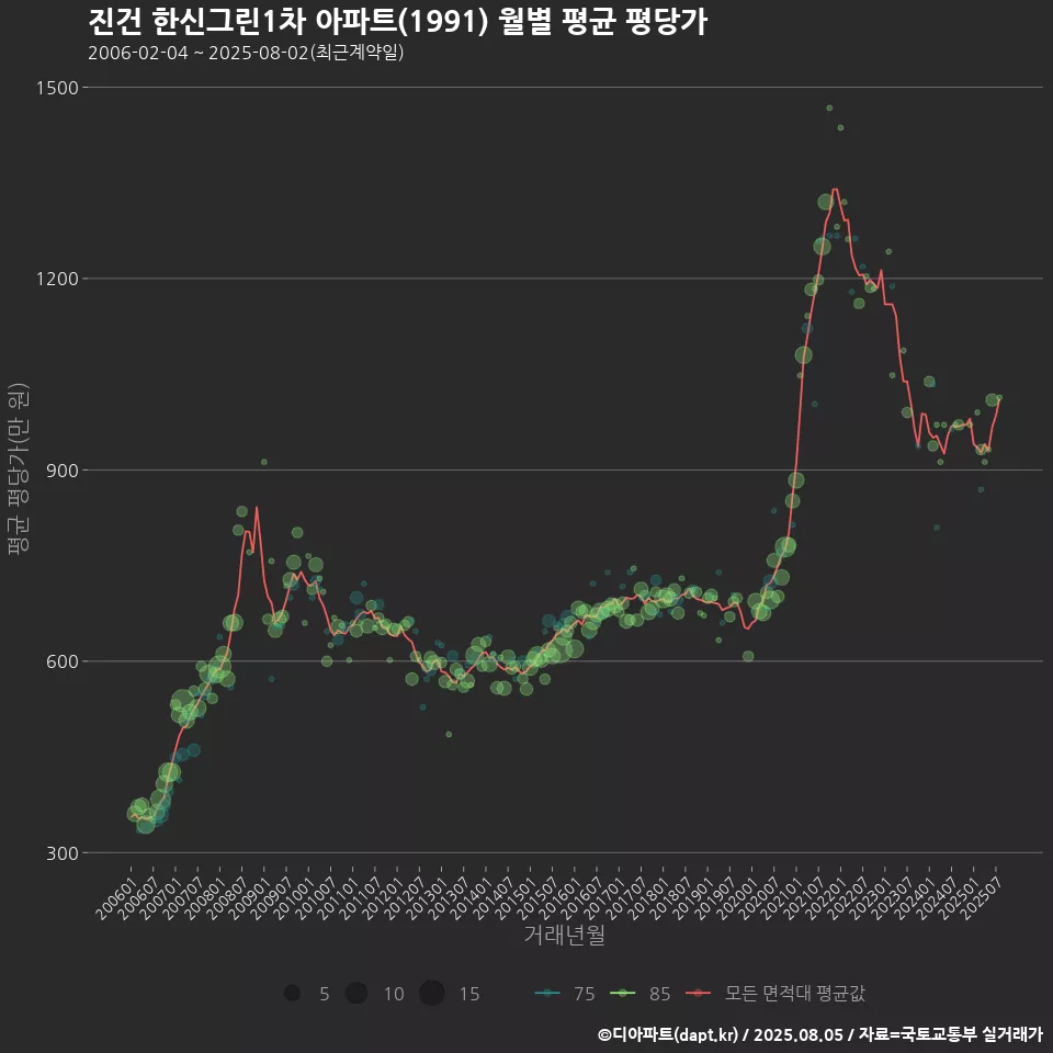 진건 한신그린1차 아파트(1991) 월별 평균 평당가