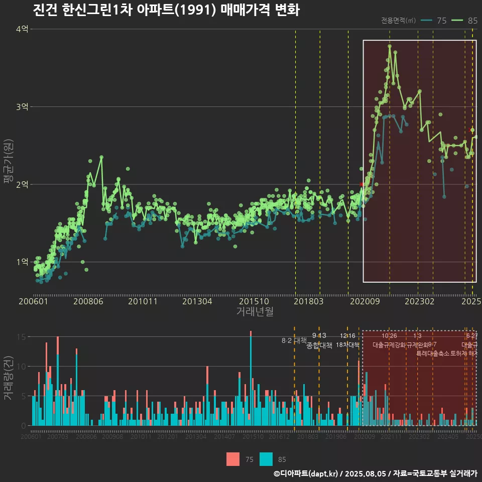 진건 한신그린1차 아파트(1991) 매매가격 변화