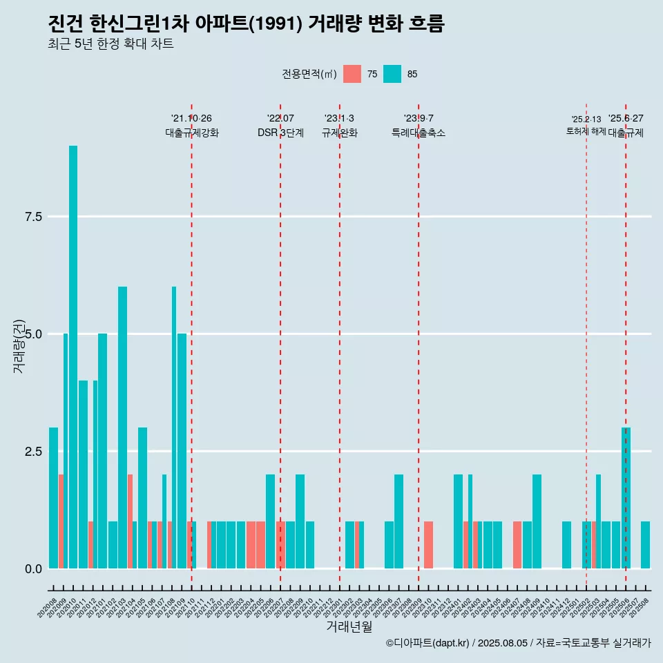 진건 한신그린1차 아파트(1991) 거래량 변화 흐름