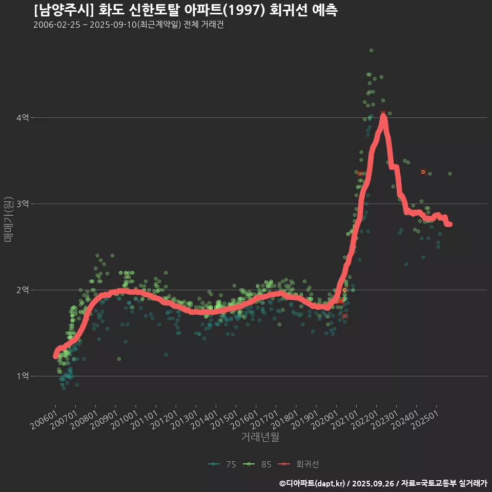 [남양주시] 화도 신한토탈 아파트(1997) 회귀선 예측