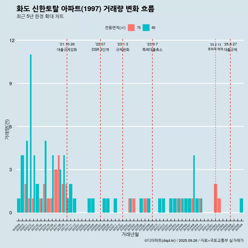화도 신한토탈 아파트(1997) 거래량 변화 흐름