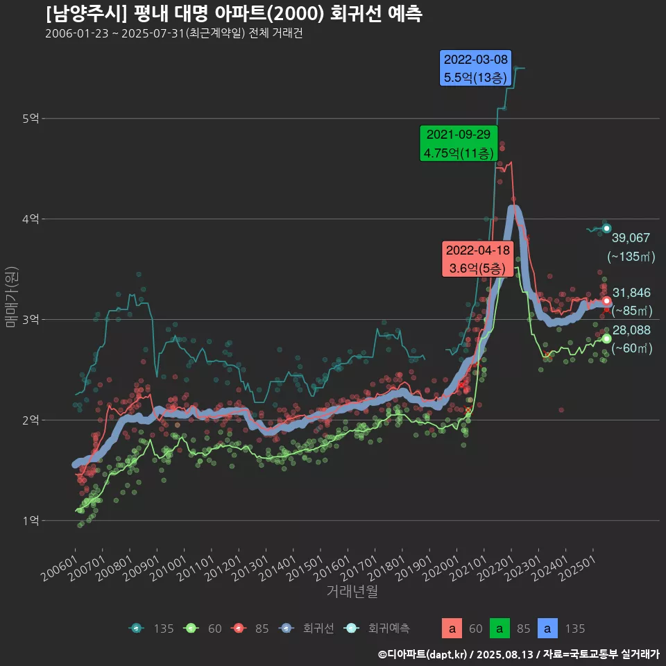 [남양주시] 평내 대명 아파트(2000) 회귀선 예측