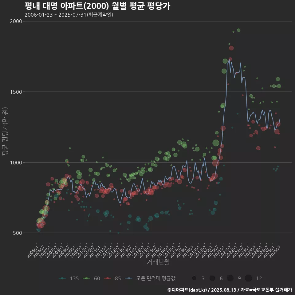 평내 대명 아파트(2000) 월별 평균 평당가