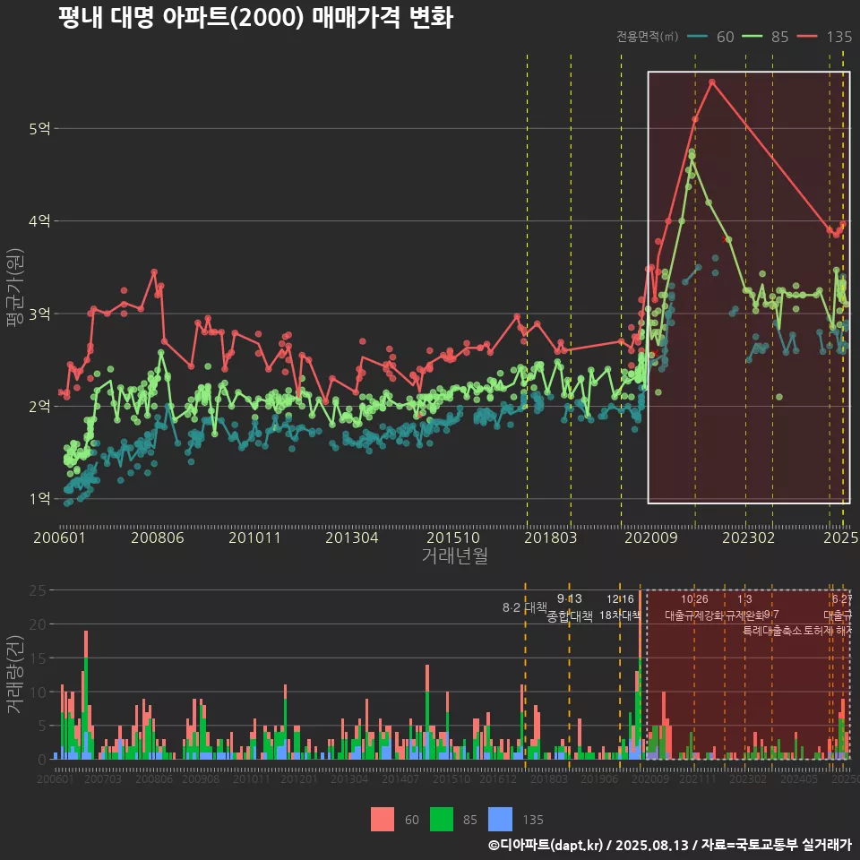 평내 대명 아파트(2000) 매매가격 변화