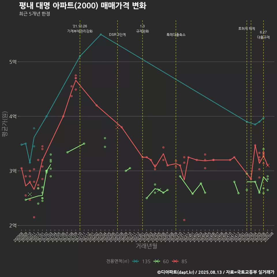 평내 대명 아파트(2000) 매매가격 변화