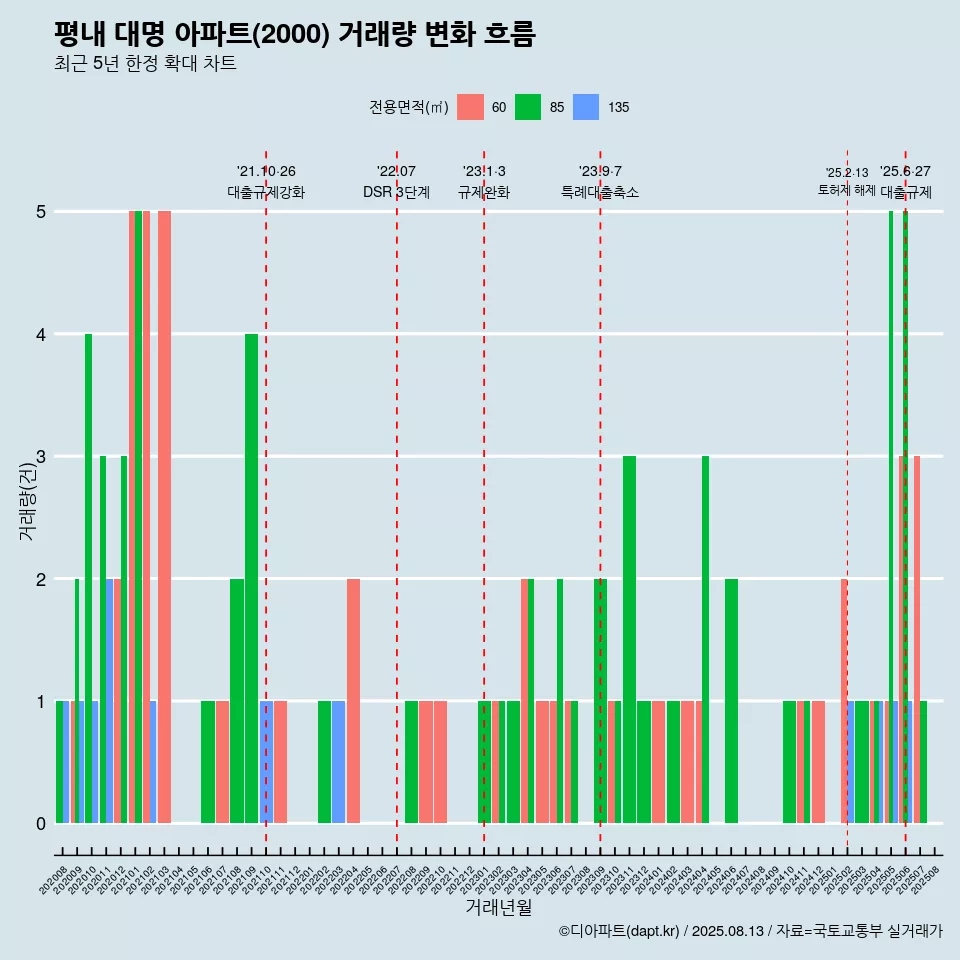 평내 대명 아파트(2000) 거래량 변화 흐름