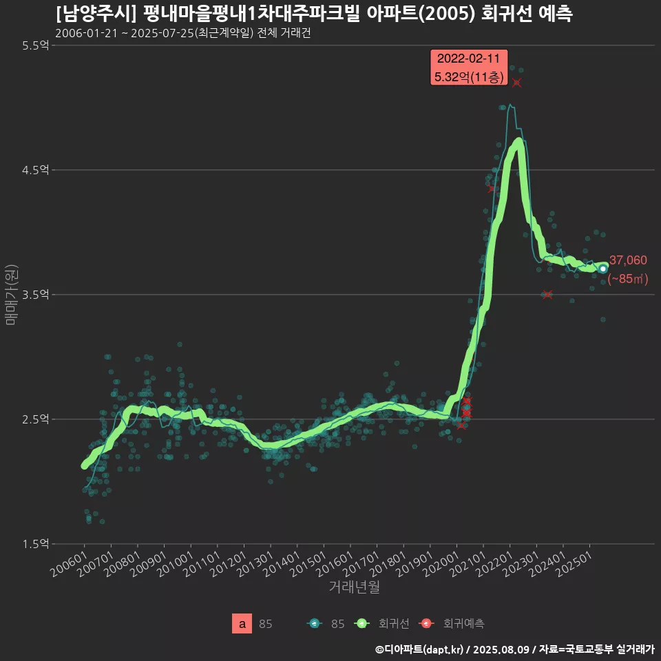 [남양주시] 평내마을평내1차대주파크빌 아파트(2005) 회귀선 예측