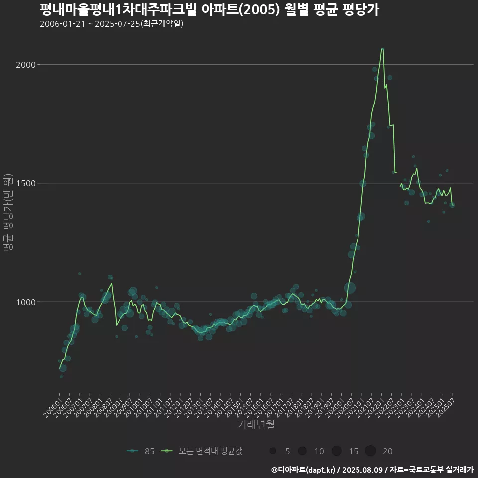 평내마을평내1차대주파크빌 아파트(2005) 월별 평균 평당가