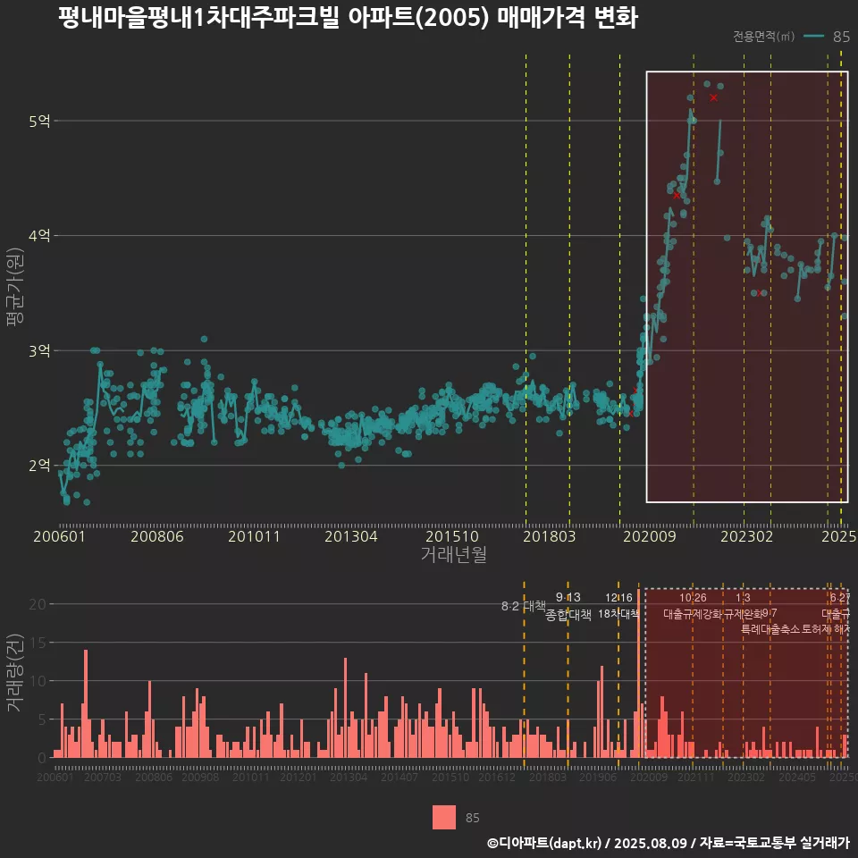 평내마을평내1차대주파크빌 아파트(2005) 매매가격 변화