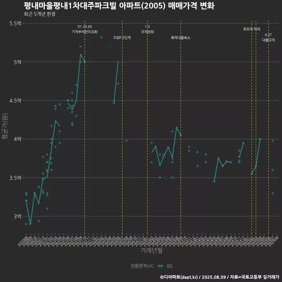 평내마을평내1차대주파크빌 아파트(2005) 매매가격 변화