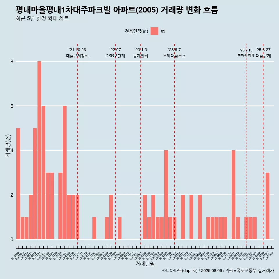 평내마을평내1차대주파크빌 아파트(2005) 거래량 변화 흐름