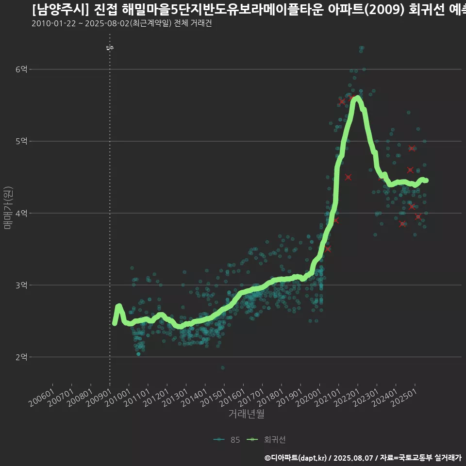 [남양주시] 진접 해밀마을5단지반도유보라메이플타운 아파트(2009) 회귀선 예측