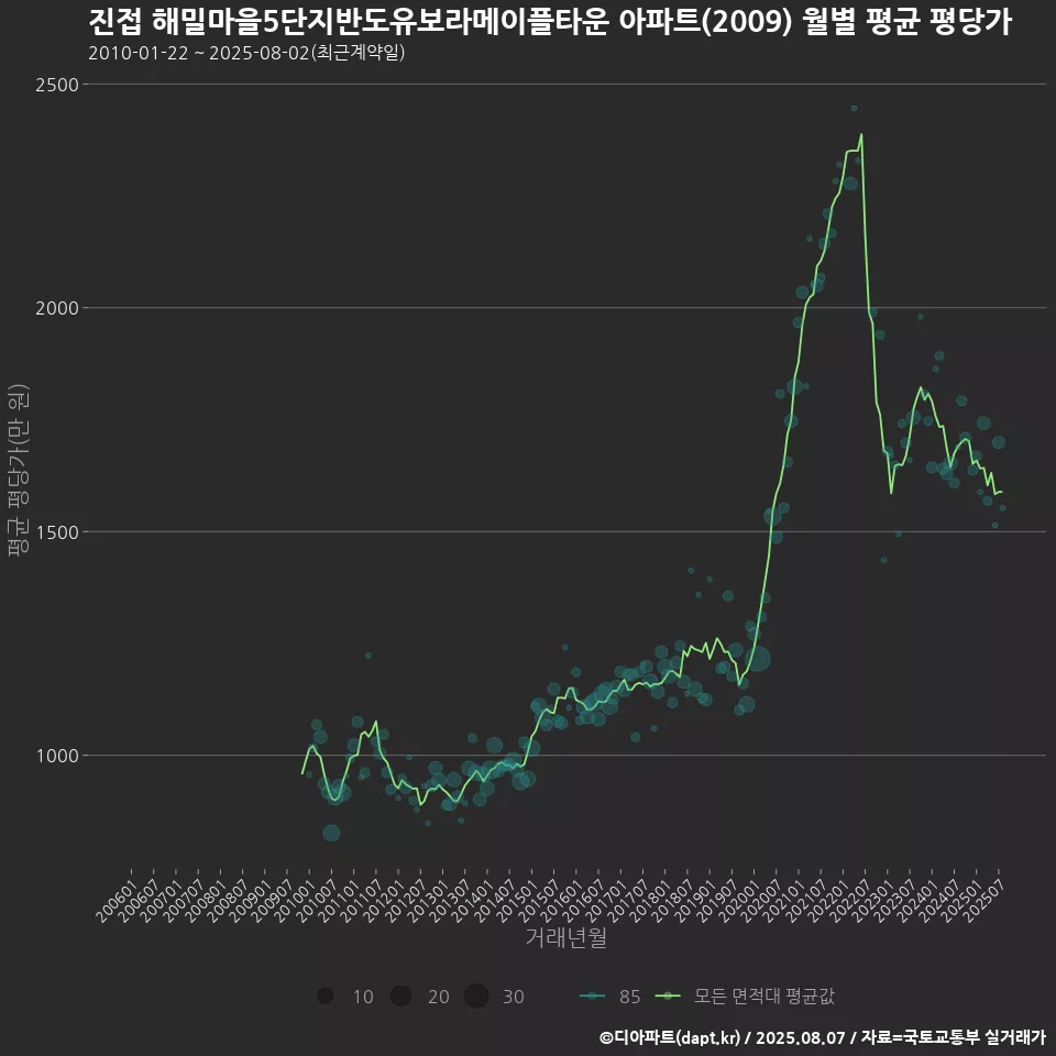 진접 해밀마을5단지반도유보라메이플타운 아파트(2009) 월별 평균 평당가