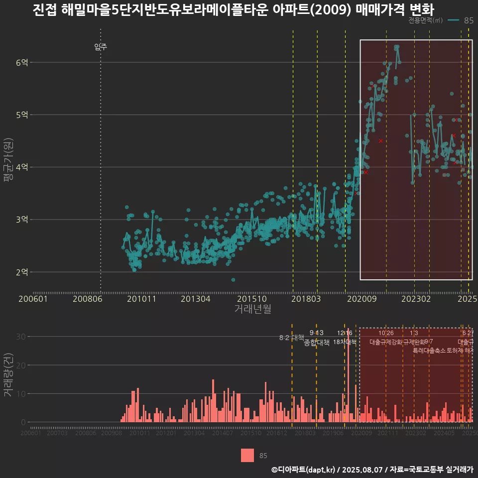 진접 해밀마을5단지반도유보라메이플타운 아파트(2009) 매매가격 변화