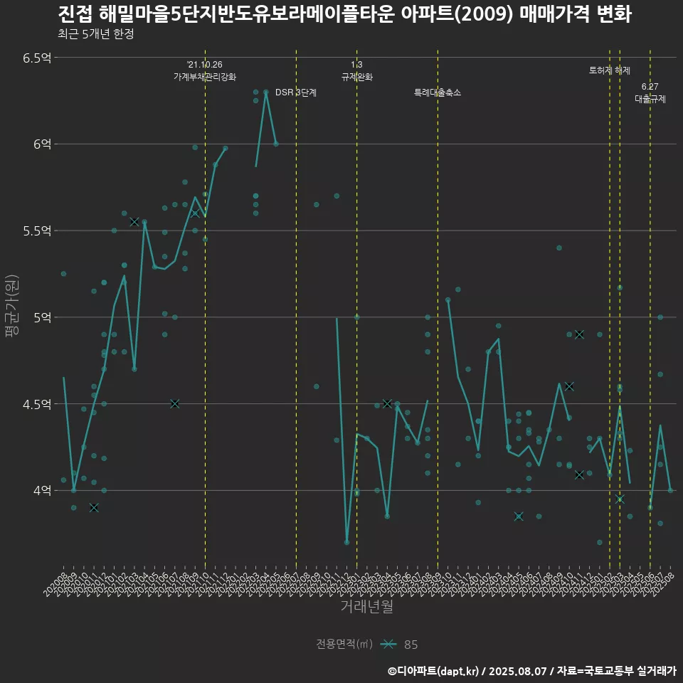 진접 해밀마을5단지반도유보라메이플타운 아파트(2009) 매매가격 변화