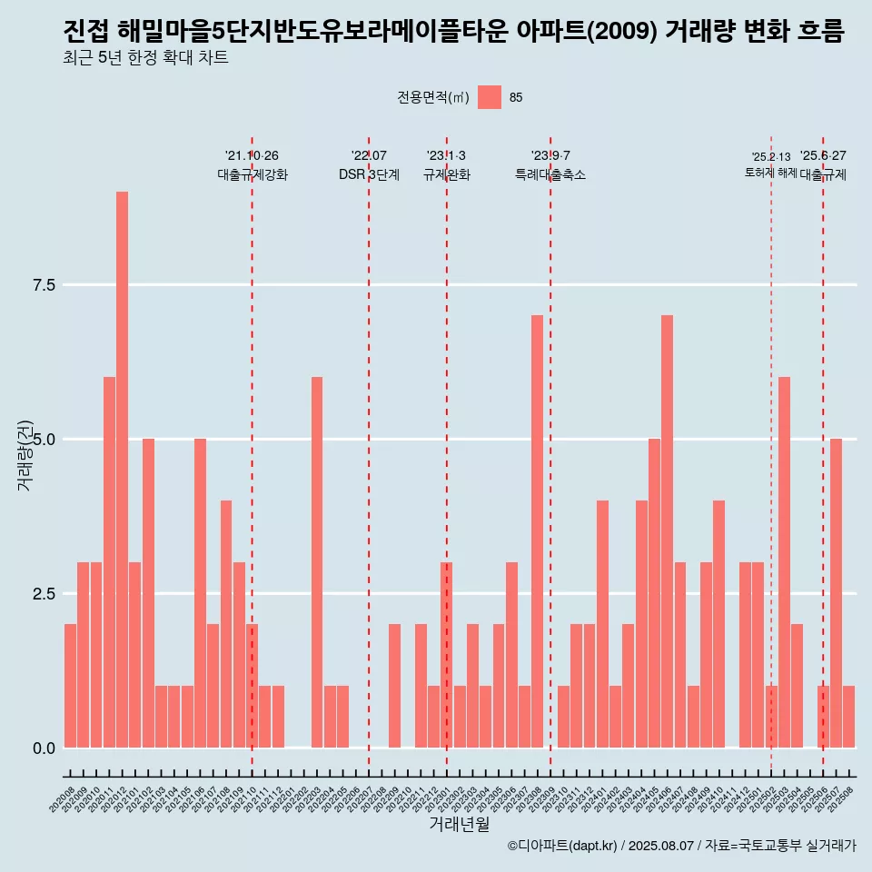 진접 해밀마을5단지반도유보라메이플타운 아파트(2009) 거래량 변화 흐름